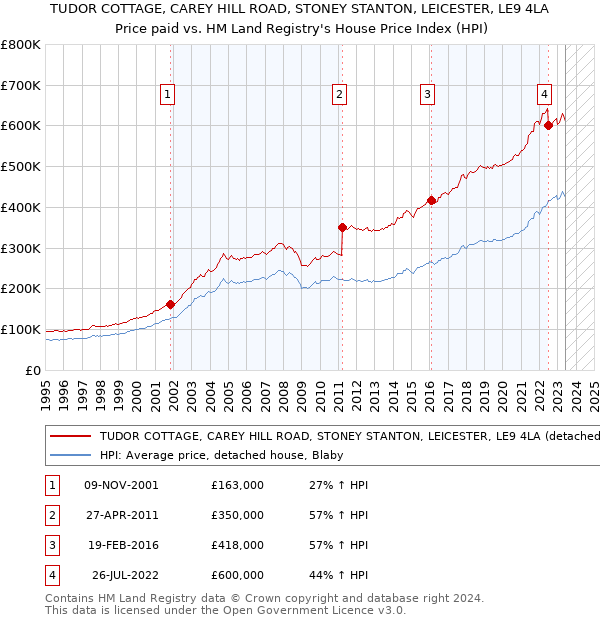 TUDOR COTTAGE, CAREY HILL ROAD, STONEY STANTON, LEICESTER, LE9 4LA: Price paid vs HM Land Registry's House Price Index