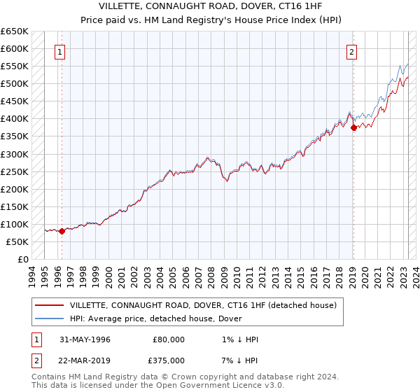 VILLETTE, CONNAUGHT ROAD, DOVER, CT16 1HF: Price paid vs HM Land Registry's House Price Index