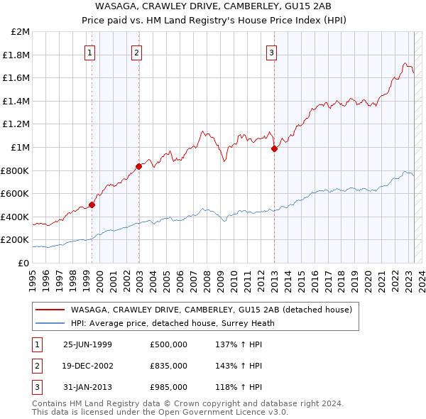 WASAGA, CRAWLEY DRIVE, CAMBERLEY, GU15 2AB: Price paid vs HM Land Registry's House Price Index