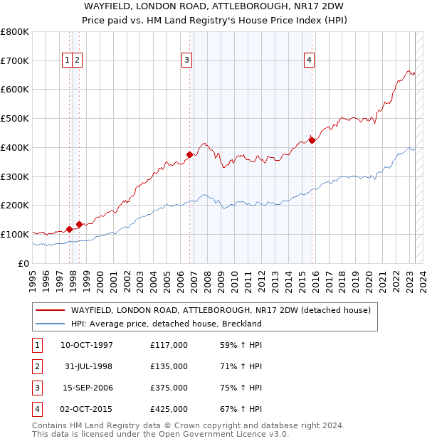 WAYFIELD, LONDON ROAD, ATTLEBOROUGH, NR17 2DW: Price paid vs HM Land Registry's House Price Index