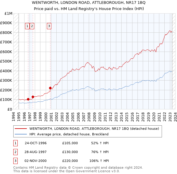WENTWORTH, LONDON ROAD, ATTLEBOROUGH, NR17 1BQ: Price paid vs HM Land Registry's House Price Index