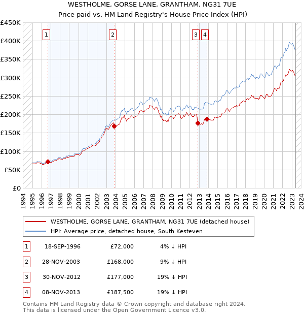 WESTHOLME, GORSE LANE, GRANTHAM, NG31 7UE: Price paid vs HM Land Registry's House Price Index