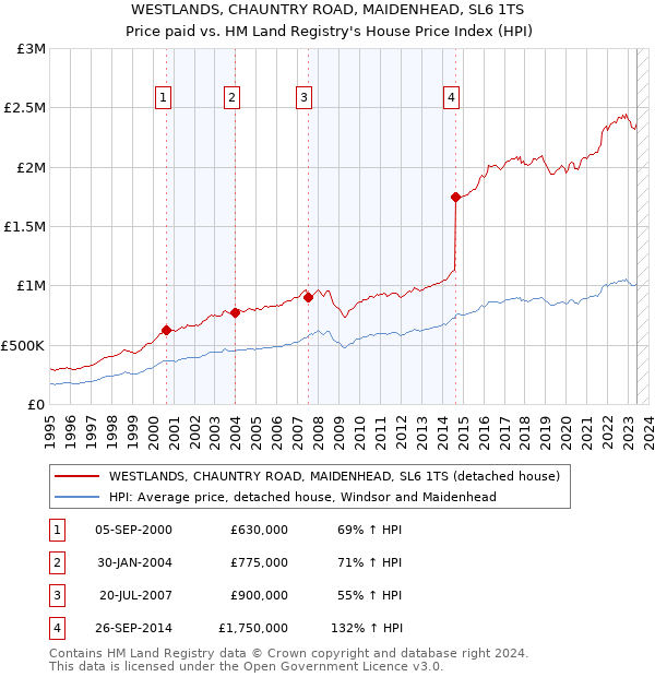WESTLANDS, CHAUNTRY ROAD, MAIDENHEAD, SL6 1TS: Price paid vs HM Land Registry's House Price Index