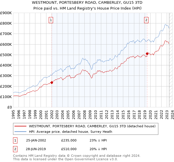WESTMOUNT, PORTESBERY ROAD, CAMBERLEY, GU15 3TD: Price paid vs HM Land Registry's House Price Index
