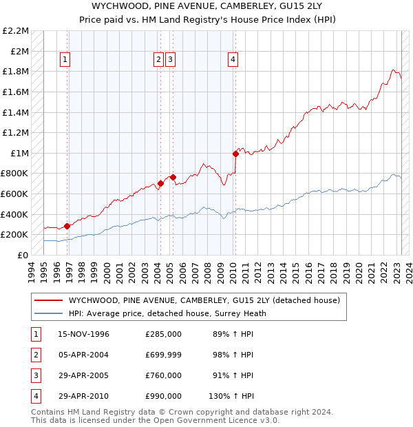 WYCHWOOD, PINE AVENUE, CAMBERLEY, GU15 2LY: Price paid vs HM Land Registry's House Price Index