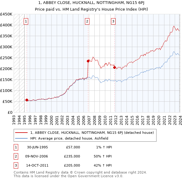1, ABBEY CLOSE, HUCKNALL, NOTTINGHAM, NG15 6PJ: Price paid vs HM Land Registry's House Price Index