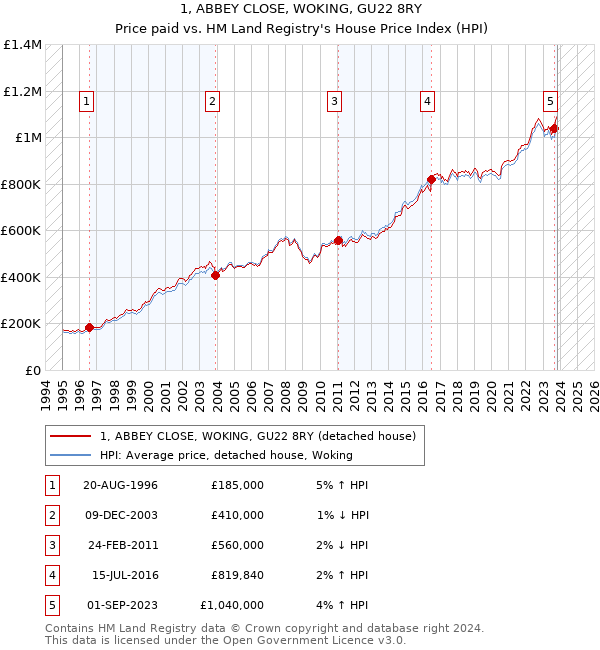 1, ABBEY CLOSE, WOKING, GU22 8RY: Price paid vs HM Land Registry's House Price Index
