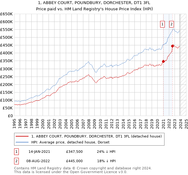 1, ABBEY COURT, POUNDBURY, DORCHESTER, DT1 3FL: Price paid vs HM Land Registry's House Price Index