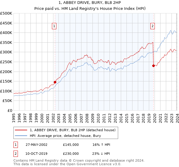 1, ABBEY DRIVE, BURY, BL8 2HP: Price paid vs HM Land Registry's House Price Index