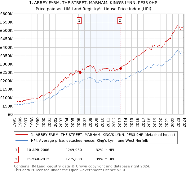 1, ABBEY FARM, THE STREET, MARHAM, KING'S LYNN, PE33 9HP: Price paid vs HM Land Registry's House Price Index
