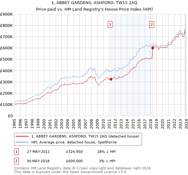 1, ABBEY GARDENS, ASHFORD, TW15 2AQ: Price paid vs HM Land Registry's House Price Index