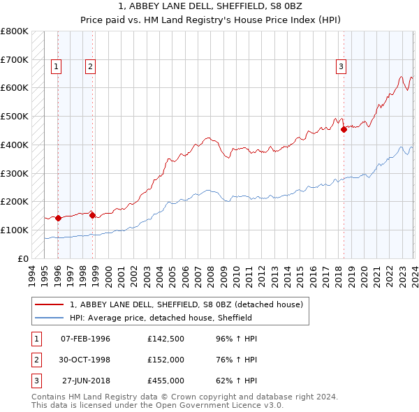 1, ABBEY LANE DELL, SHEFFIELD, S8 0BZ: Price paid vs HM Land Registry's House Price Index