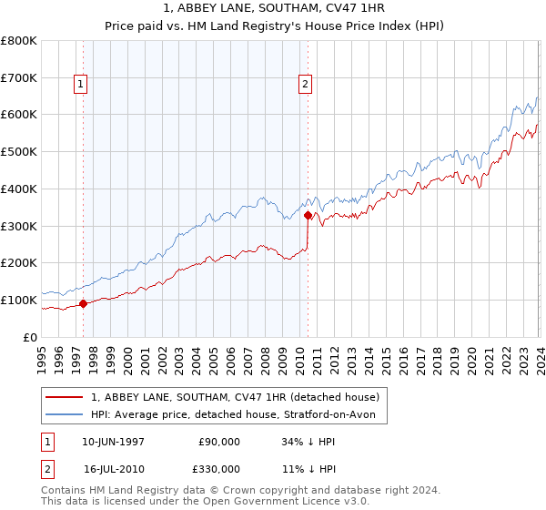 1, ABBEY LANE, SOUTHAM, CV47 1HR: Price paid vs HM Land Registry's House Price Index