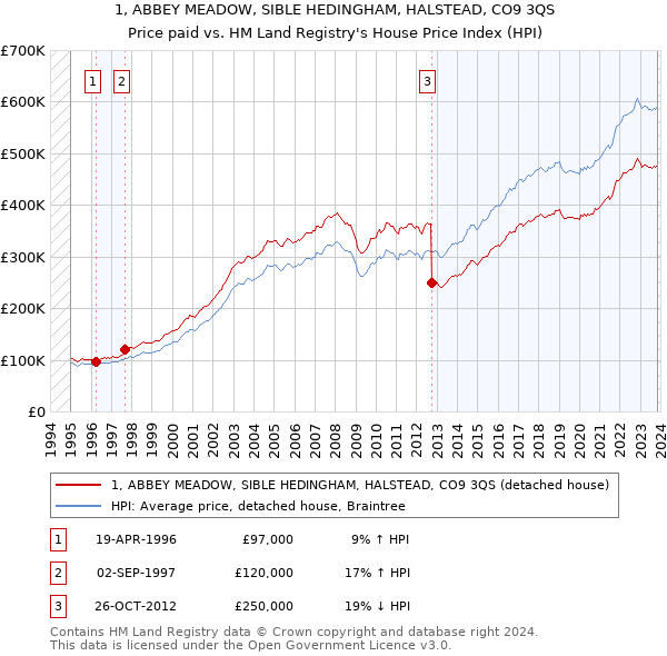 1, ABBEY MEADOW, SIBLE HEDINGHAM, HALSTEAD, CO9 3QS: Price paid vs HM Land Registry's House Price Index