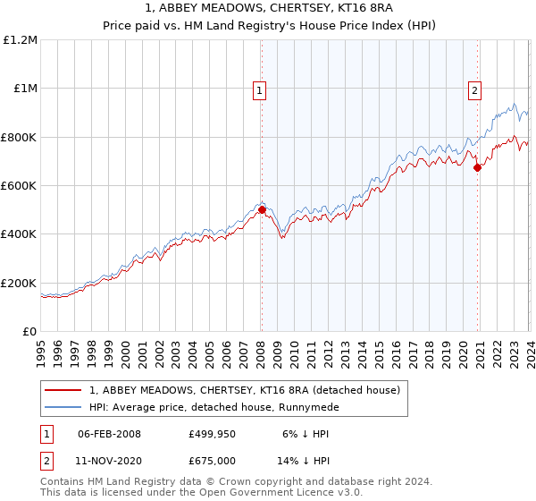 1, ABBEY MEADOWS, CHERTSEY, KT16 8RA: Price paid vs HM Land Registry's House Price Index
