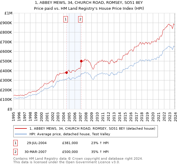 1, ABBEY MEWS, 34, CHURCH ROAD, ROMSEY, SO51 8EY: Price paid vs HM Land Registry's House Price Index