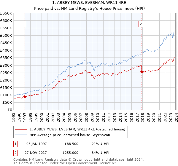 1, ABBEY MEWS, EVESHAM, WR11 4RE: Price paid vs HM Land Registry's House Price Index