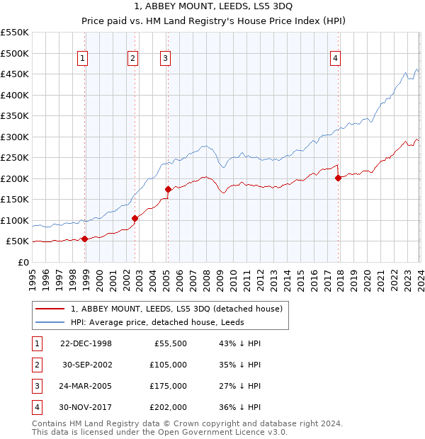 1, ABBEY MOUNT, LEEDS, LS5 3DQ: Price paid vs HM Land Registry's House Price Index