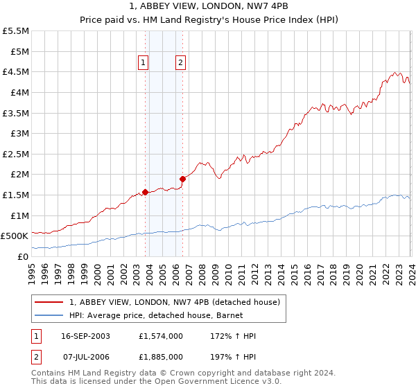 1, ABBEY VIEW, LONDON, NW7 4PB: Price paid vs HM Land Registry's House Price Index