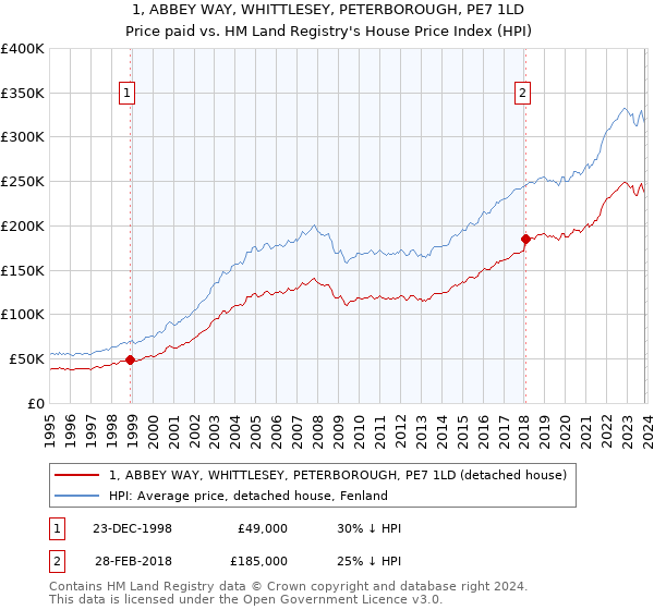 1, ABBEY WAY, WHITTLESEY, PETERBOROUGH, PE7 1LD: Price paid vs HM Land Registry's House Price Index