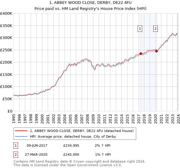 1, ABBEY WOOD CLOSE, DERBY, DE22 4FU: Price paid vs HM Land Registry's House Price Index