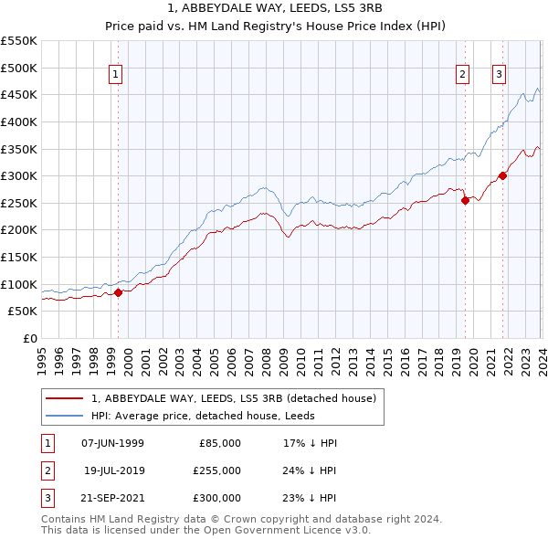 1, ABBEYDALE WAY, LEEDS, LS5 3RB: Price paid vs HM Land Registry's House Price Index