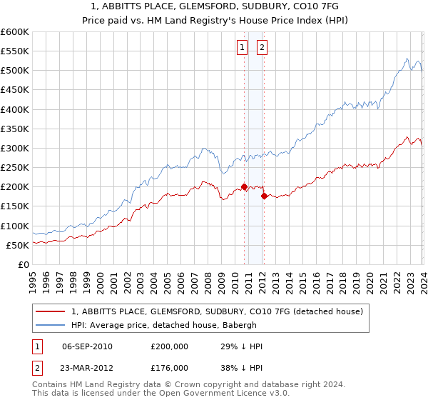 1, ABBITTS PLACE, GLEMSFORD, SUDBURY, CO10 7FG: Price paid vs HM Land Registry's House Price Index