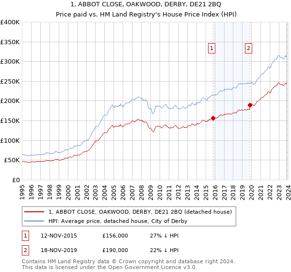 1, ABBOT CLOSE, OAKWOOD, DERBY, DE21 2BQ: Price paid vs HM Land Registry's House Price Index