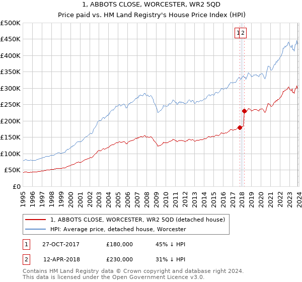 1, ABBOTS CLOSE, WORCESTER, WR2 5QD: Price paid vs HM Land Registry's House Price Index