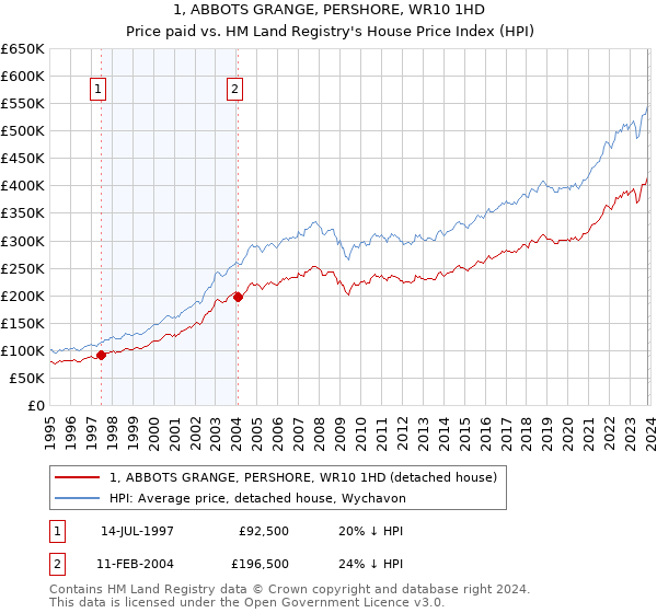1, ABBOTS GRANGE, PERSHORE, WR10 1HD: Price paid vs HM Land Registry's House Price Index