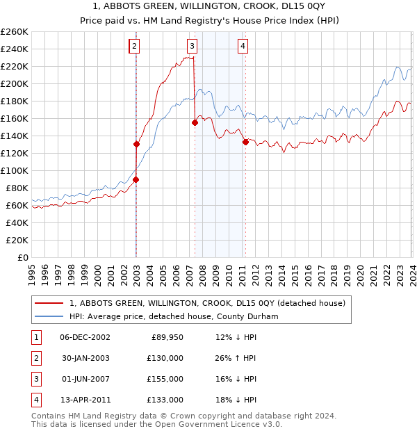 1, ABBOTS GREEN, WILLINGTON, CROOK, DL15 0QY: Price paid vs HM Land Registry's House Price Index