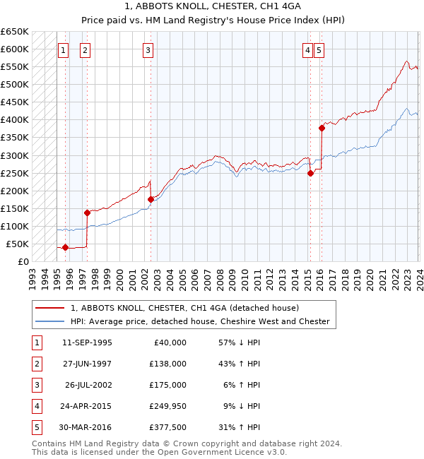 1, ABBOTS KNOLL, CHESTER, CH1 4GA: Price paid vs HM Land Registry's House Price Index