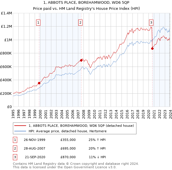 1, ABBOTS PLACE, BOREHAMWOOD, WD6 5QP: Price paid vs HM Land Registry's House Price Index