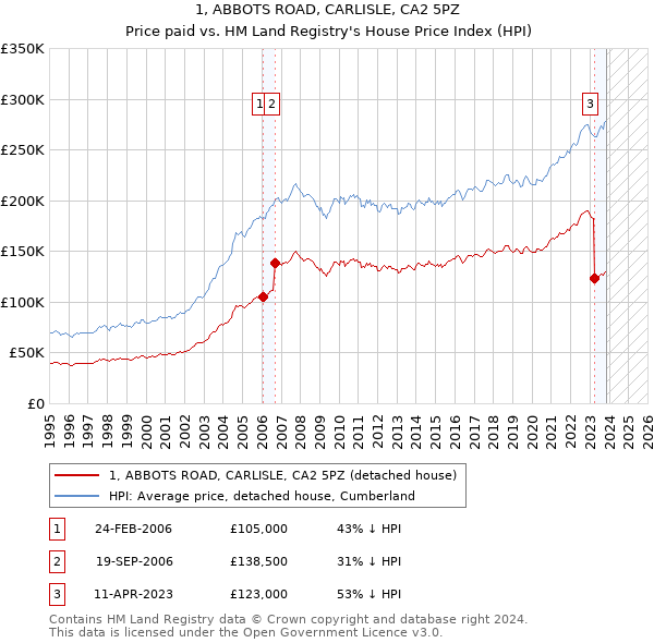 1, ABBOTS ROAD, CARLISLE, CA2 5PZ: Price paid vs HM Land Registry's House Price Index