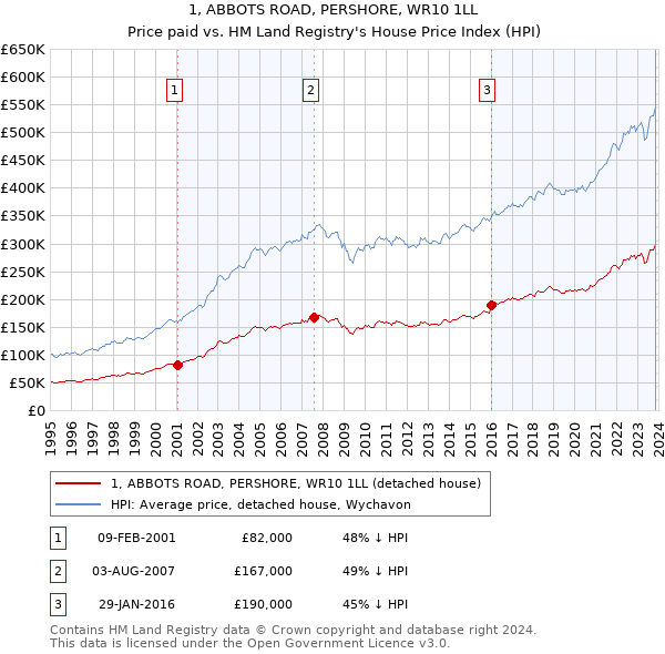 1, ABBOTS ROAD, PERSHORE, WR10 1LL: Price paid vs HM Land Registry's House Price Index