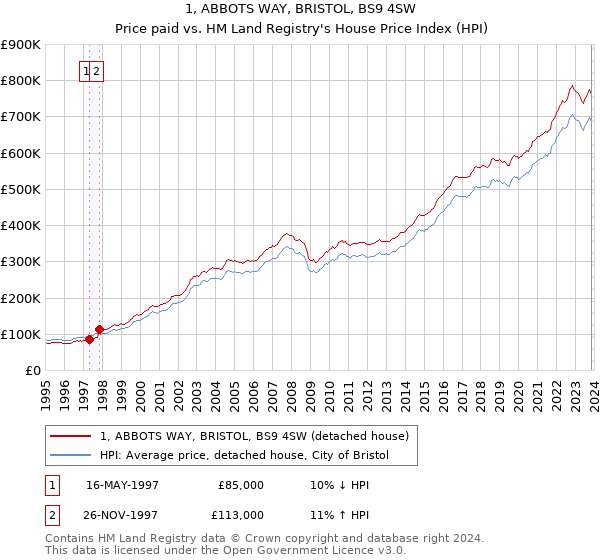 1, ABBOTS WAY, BRISTOL, BS9 4SW: Price paid vs HM Land Registry's House Price Index