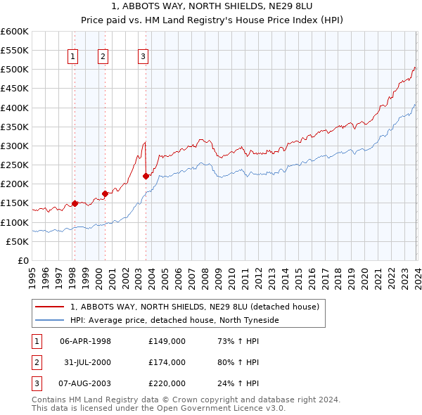 1, ABBOTS WAY, NORTH SHIELDS, NE29 8LU: Price paid vs HM Land Registry's House Price Index