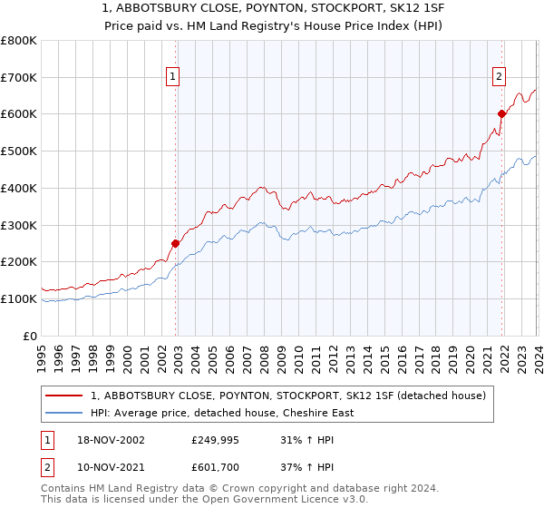 1, ABBOTSBURY CLOSE, POYNTON, STOCKPORT, SK12 1SF: Price paid vs HM Land Registry's House Price Index