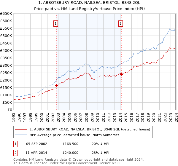 1, ABBOTSBURY ROAD, NAILSEA, BRISTOL, BS48 2QL: Price paid vs HM Land Registry's House Price Index