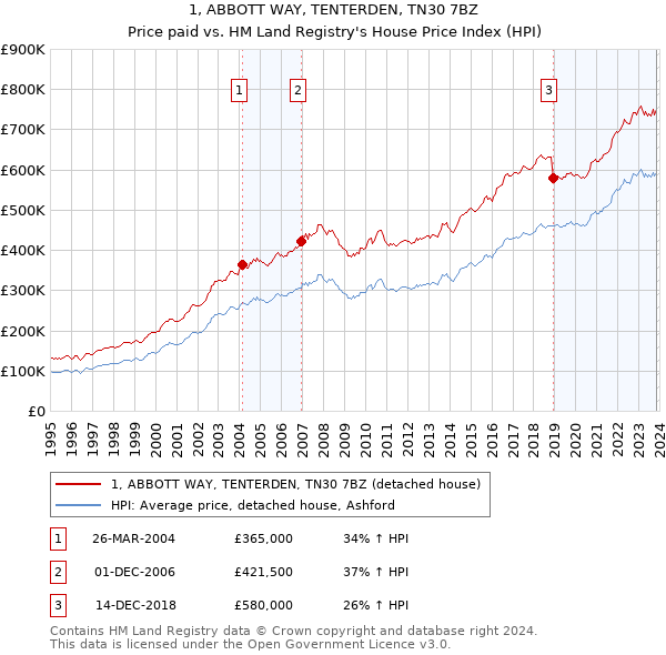 1, ABBOTT WAY, TENTERDEN, TN30 7BZ: Price paid vs HM Land Registry's House Price Index