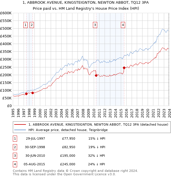 1, ABBROOK AVENUE, KINGSTEIGNTON, NEWTON ABBOT, TQ12 3PA: Price paid vs HM Land Registry's House Price Index