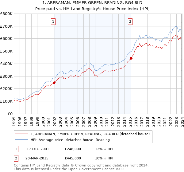 1, ABERAMAN, EMMER GREEN, READING, RG4 8LD: Price paid vs HM Land Registry's House Price Index
