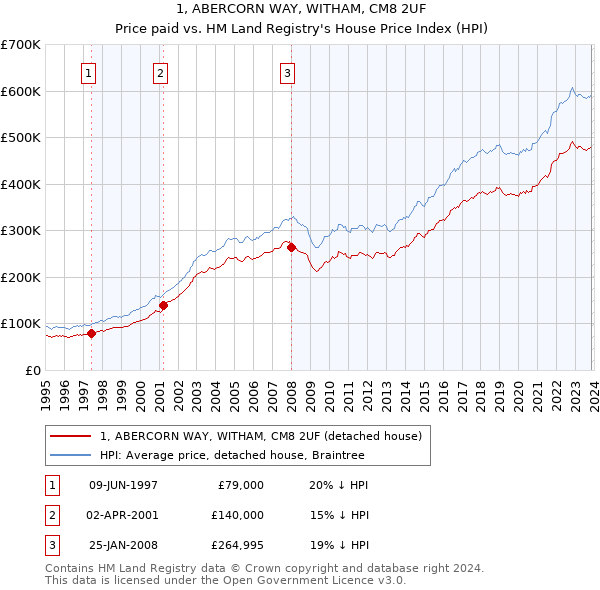 1, ABERCORN WAY, WITHAM, CM8 2UF: Price paid vs HM Land Registry's House Price Index