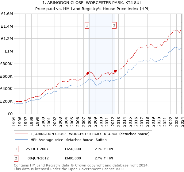 1, ABINGDON CLOSE, WORCESTER PARK, KT4 8UL: Price paid vs HM Land Registry's House Price Index