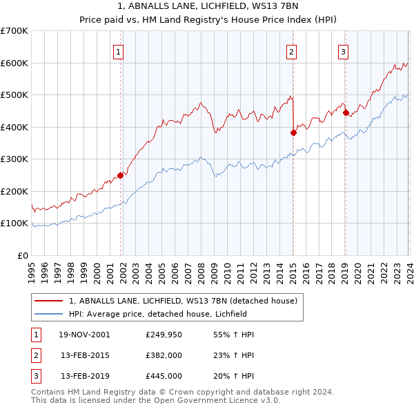 1, ABNALLS LANE, LICHFIELD, WS13 7BN: Price paid vs HM Land Registry's House Price Index