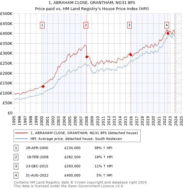 1, ABRAHAM CLOSE, GRANTHAM, NG31 8PS: Price paid vs HM Land Registry's House Price Index