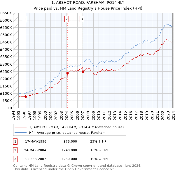1, ABSHOT ROAD, FAREHAM, PO14 4LY: Price paid vs HM Land Registry's House Price Index