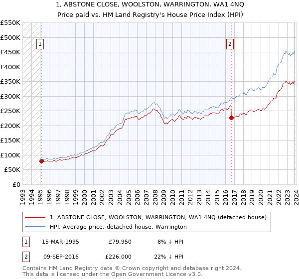 1, ABSTONE CLOSE, WOOLSTON, WARRINGTON, WA1 4NQ: Price paid vs HM Land Registry's House Price Index