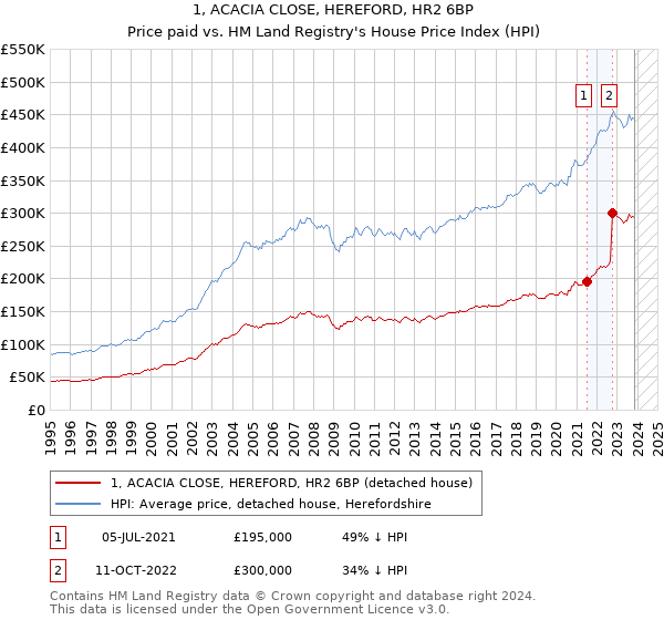 1, ACACIA CLOSE, HEREFORD, HR2 6BP: Price paid vs HM Land Registry's House Price Index