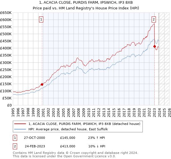 1, ACACIA CLOSE, PURDIS FARM, IPSWICH, IP3 8XB: Price paid vs HM Land Registry's House Price Index